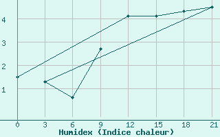 Courbe de l'humidex pour Chernihiv