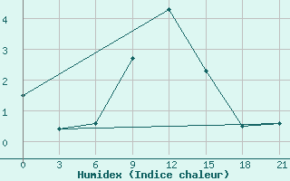 Courbe de l'humidex pour Ersov