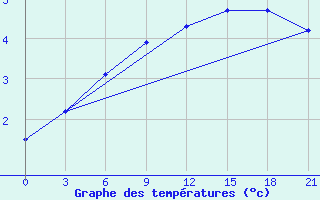 Courbe de tempratures pour Velizh