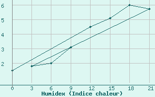 Courbe de l'humidex pour Livny