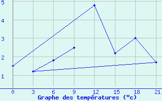 Courbe de tempratures pour Vjatskie Poljany