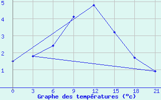 Courbe de tempratures pour Tetjusi