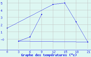 Courbe de tempratures pour Lepel