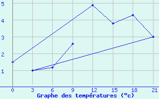 Courbe de tempratures pour Zlobin