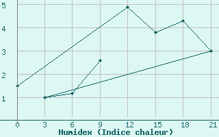 Courbe de l'humidex pour Zlobin