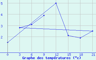 Courbe de tempratures pour Velikie Luki