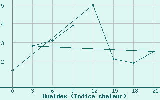 Courbe de l'humidex pour Velikie Luki