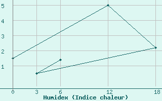 Courbe de l'humidex pour Opochka