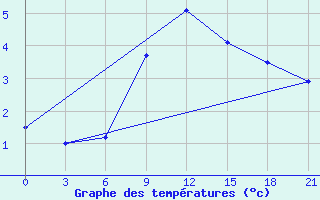 Courbe de tempratures pour Chernihiv