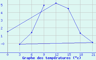 Courbe de tempratures pour Padany