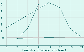 Courbe de l'humidex pour Padany