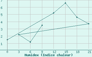 Courbe de l'humidex pour Hveravellir