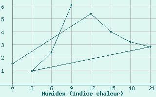 Courbe de l'humidex pour Stavropol