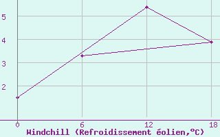 Courbe du refroidissement olien pour Apatitovaya