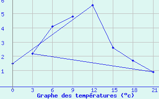 Courbe de tempratures pour Pjalica