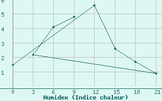 Courbe de l'humidex pour Pjalica