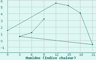 Courbe de l'humidex pour Teriberka