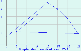 Courbe de tempratures pour Pudoz