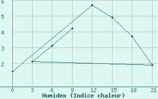 Courbe de l'humidex pour Pudoz