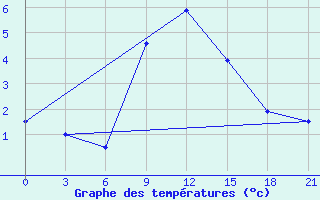 Courbe de tempratures pour Chernihiv