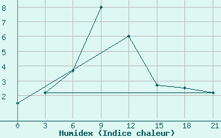 Courbe de l'humidex pour Moskva