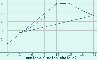 Courbe de l'humidex pour Vinnicy