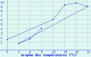 Courbe de tempratures pour Serrai