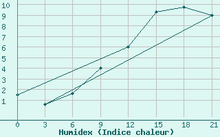 Courbe de l'humidex pour Serrai