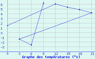 Courbe de tempratures pour Kolka