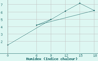 Courbe de l'humidex pour Kautokeino