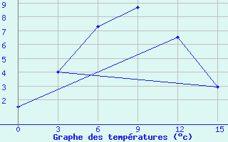 Courbe de tempratures pour Madoi