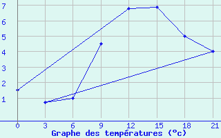 Courbe de tempratures pour Mourgash