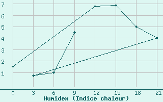 Courbe de l'humidex pour Mourgash