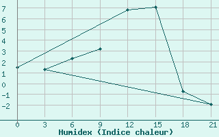 Courbe de l'humidex pour Gagarin