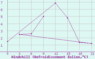 Courbe du refroidissement olien pour Belozersk