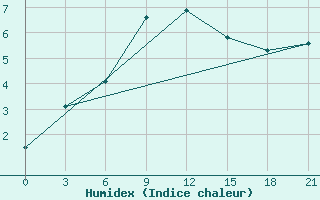 Courbe de l'humidex pour Talas