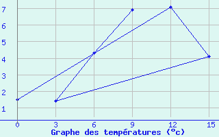 Courbe de tempratures pour Kovda