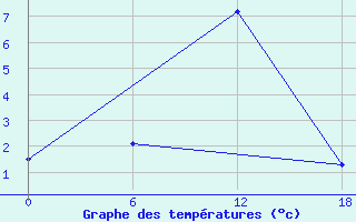 Courbe de tempratures pour Apatitovaya