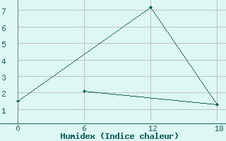 Courbe de l'humidex pour Apatitovaya