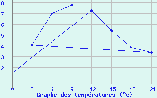 Courbe de tempratures pour Karasuk