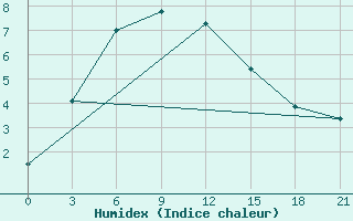 Courbe de l'humidex pour Karasuk