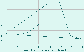 Courbe de l'humidex pour Pjalica