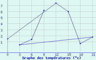 Courbe de tempratures pour Gdov