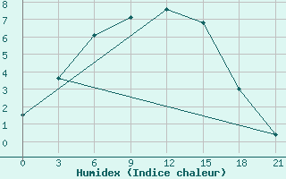 Courbe de l'humidex pour Kzil-Tus Sovkhoz