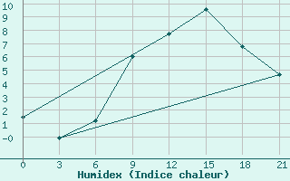 Courbe de l'humidex pour Rabocheostrovsk Kem-Port