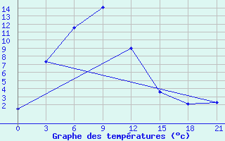 Courbe de tempratures pour Xining