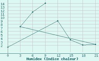 Courbe de l'humidex pour Xining