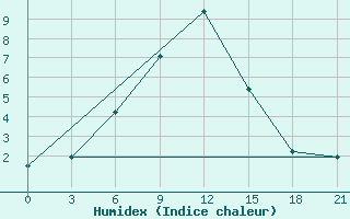 Courbe de l'humidex pour Medvezegorsk