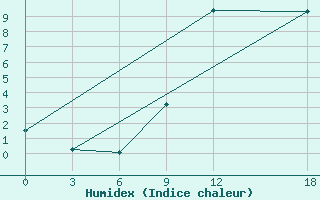 Courbe de l'humidex pour Gevgelija