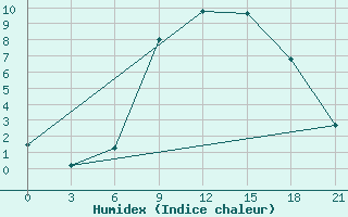 Courbe de l'humidex pour Pretor-Pgc